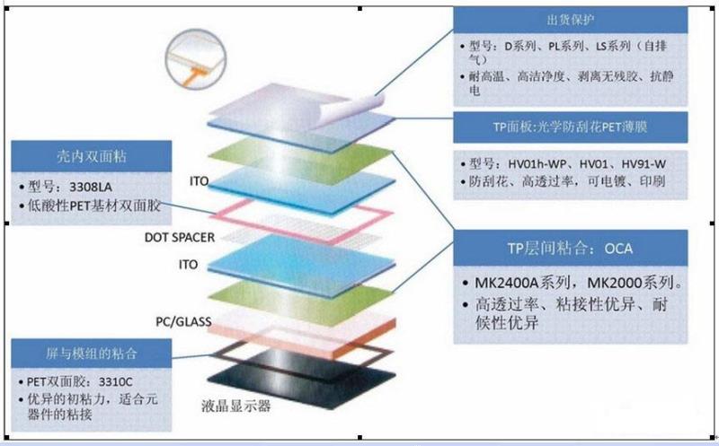 lcd触摸显示屏的重要组成部分有哪些？.docx